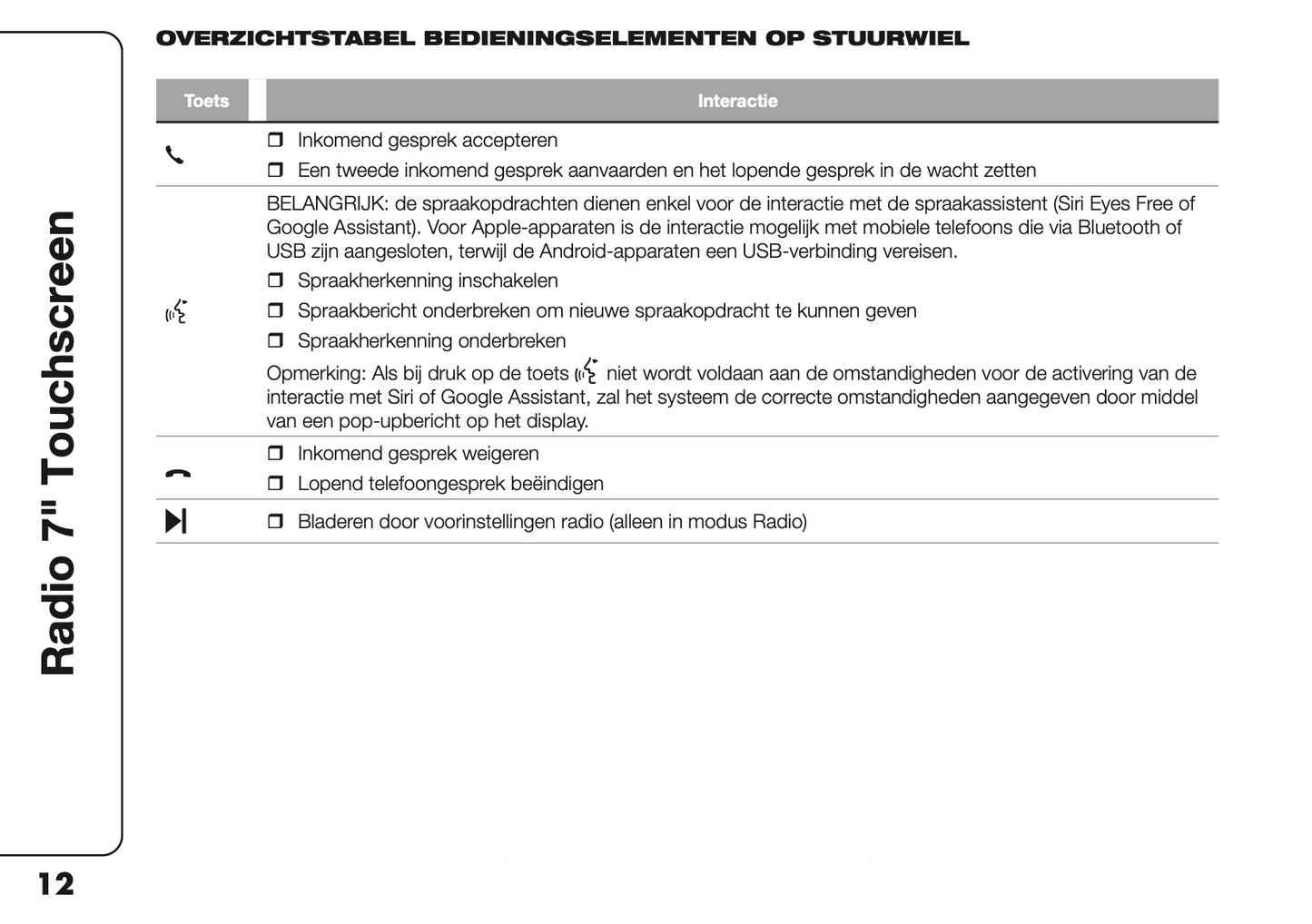 2023 Fiat Panda Uconnect 7.0 Infotainment Handleiding | Nederlands