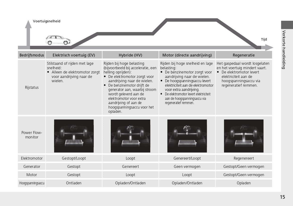 2021-2022 Honda Jazz e:HEV Gebruikershandleiding | Nederlands