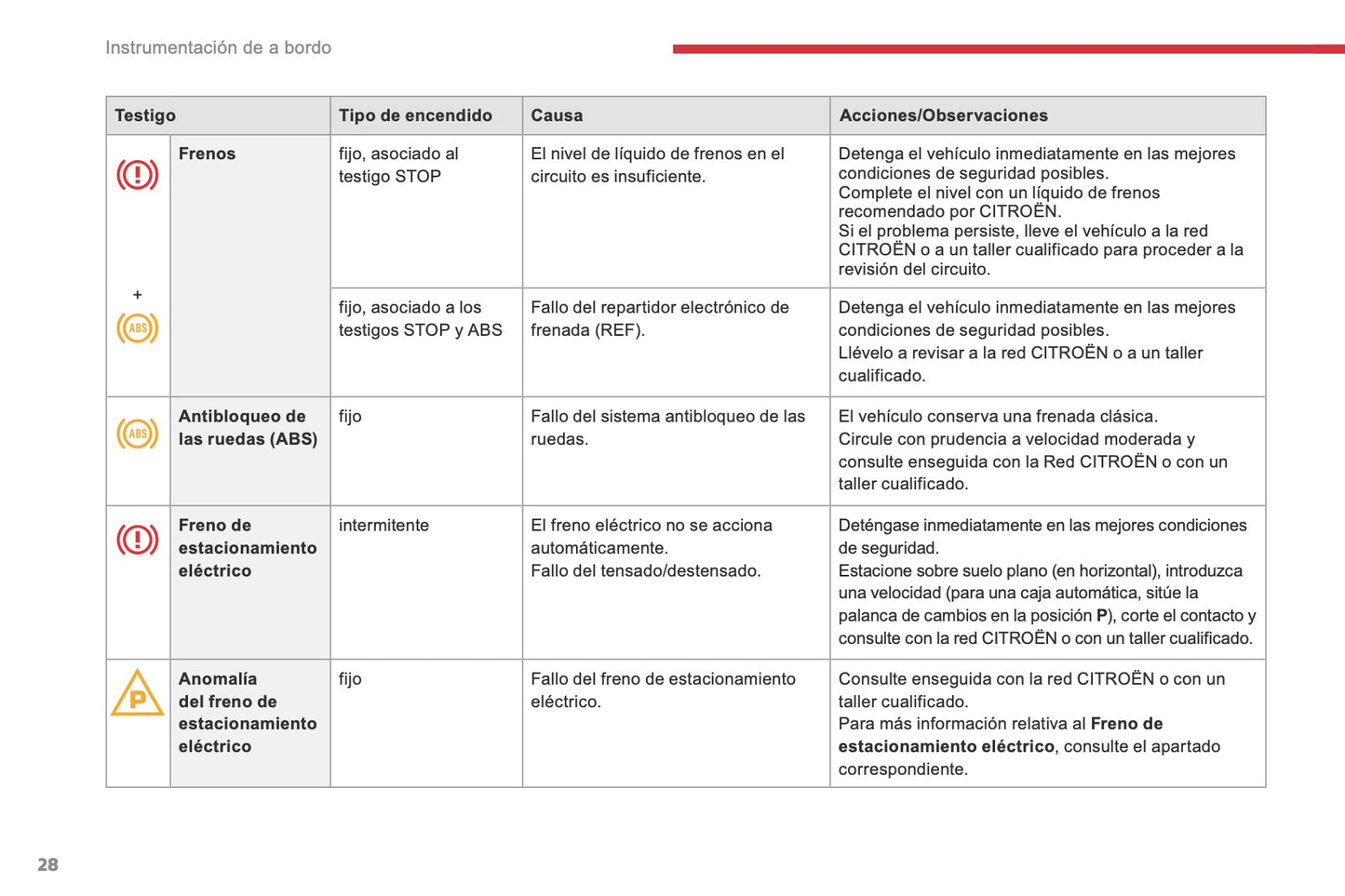 2016-2017 Citroën C5 Owner's Manual | Spanish