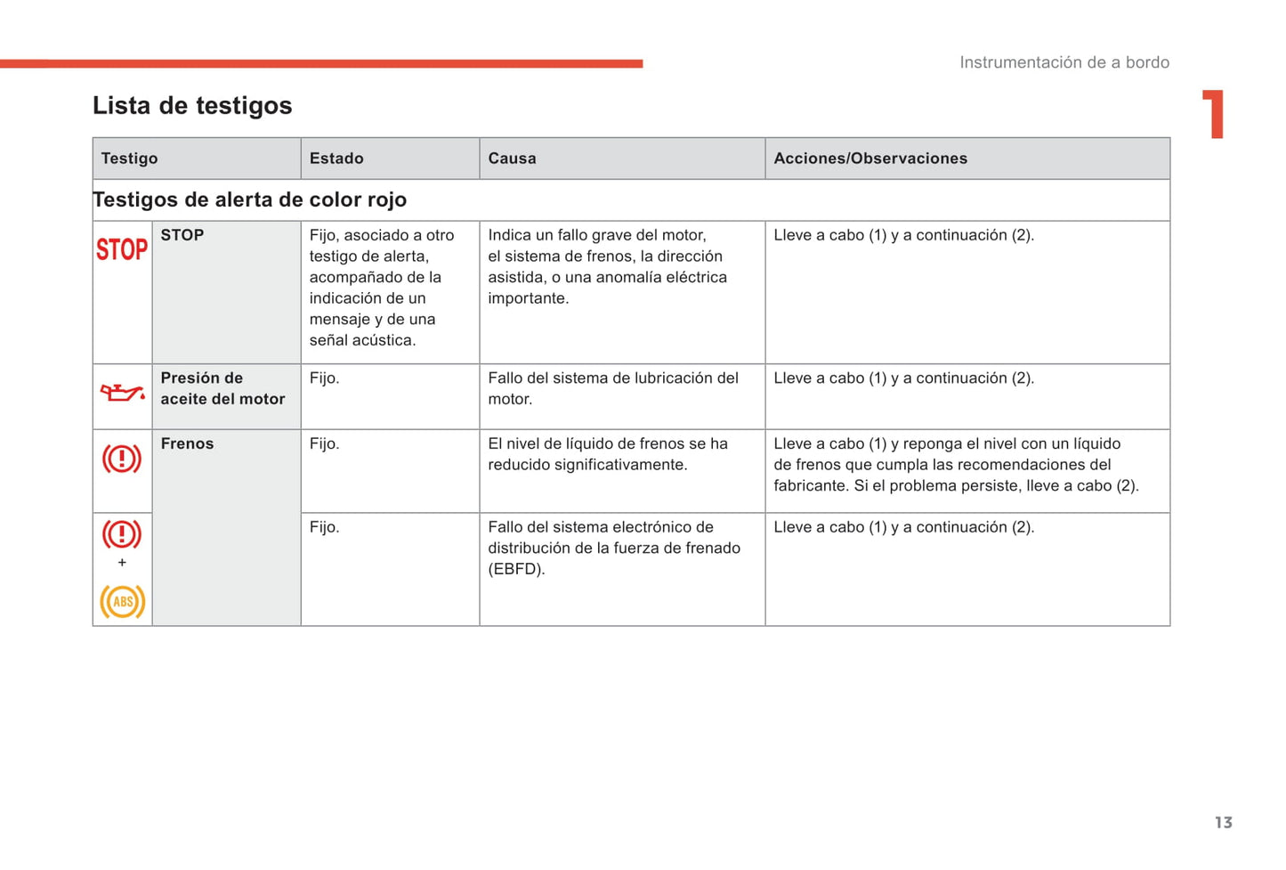 2018-2021 Citroën C4 SpaceTourer/Grand C4 SpaceTourer Owner's Manual | Spanish