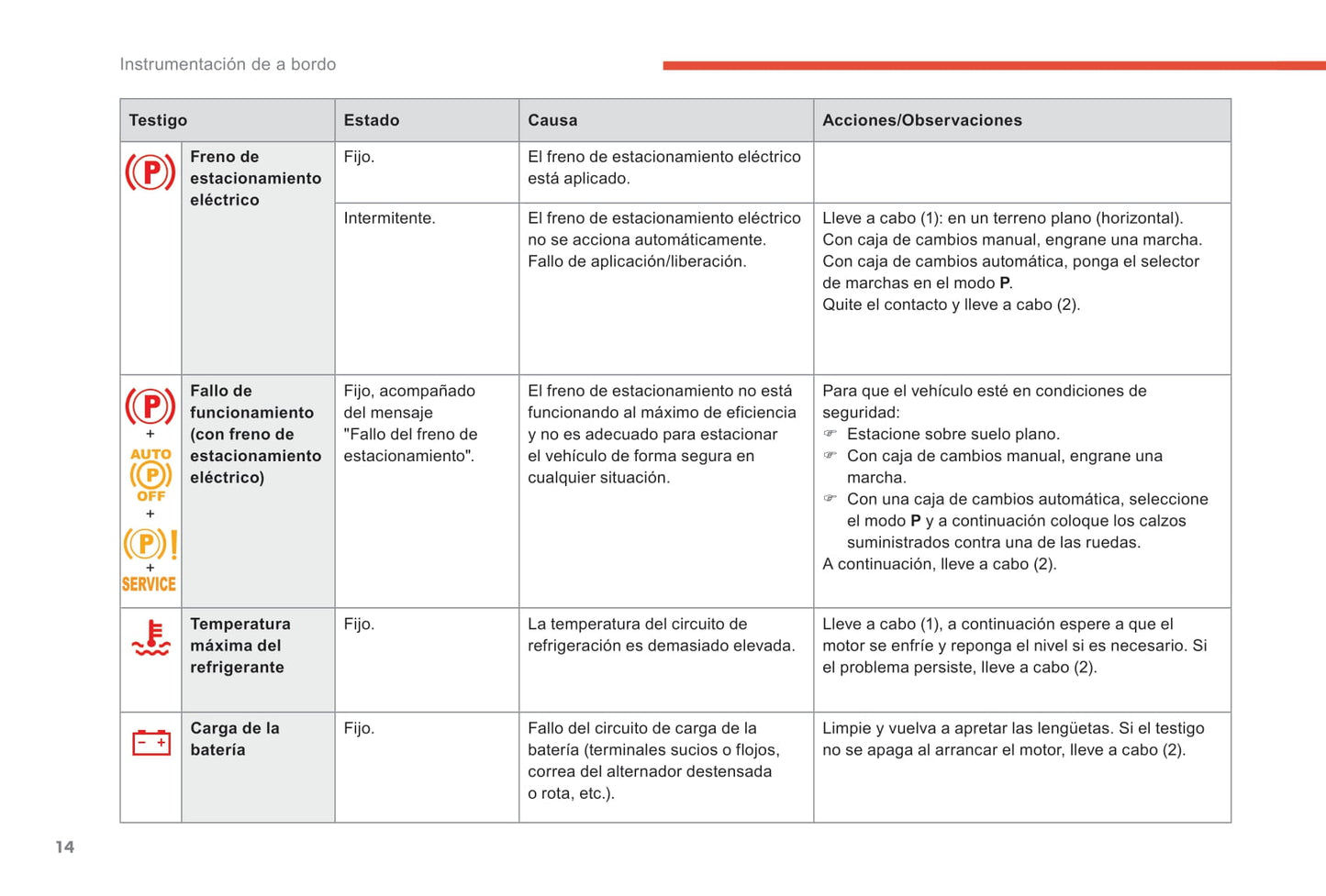 2018-2021 Citroën C4 SpaceTourer/Grand C4 SpaceTourer Owner's Manual | Spanish