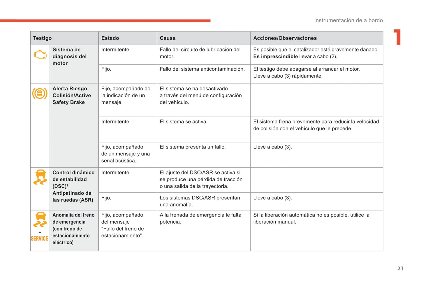 2018-2021 Citroën C4 SpaceTourer/Grand C4 SpaceTourer Owner's Manual | Spanish