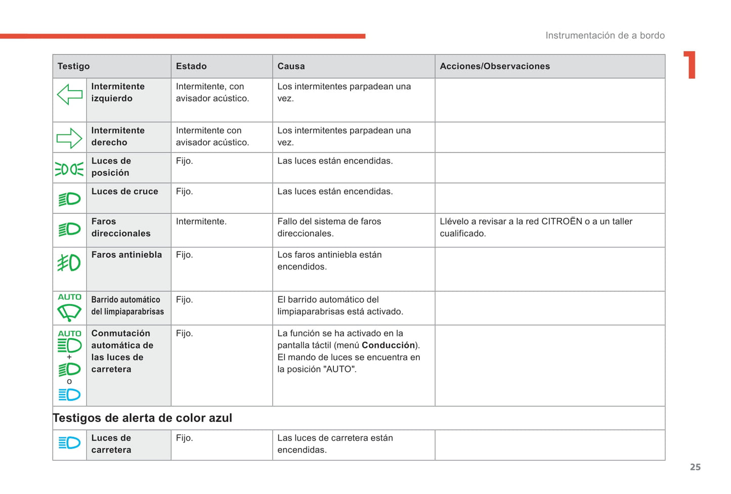 2018-2021 Citroën C4 SpaceTourer/Grand C4 SpaceTourer Owner's Manual | Spanish