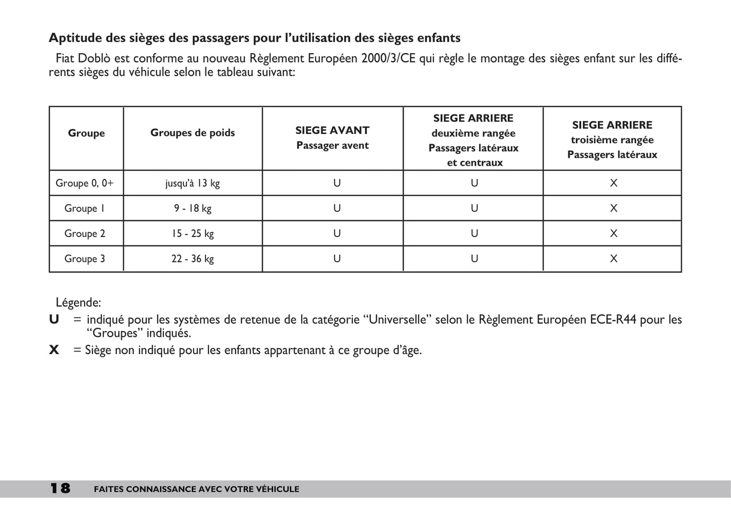2009-2010 Fiat Doblò Gebruikershandleiding | Frans