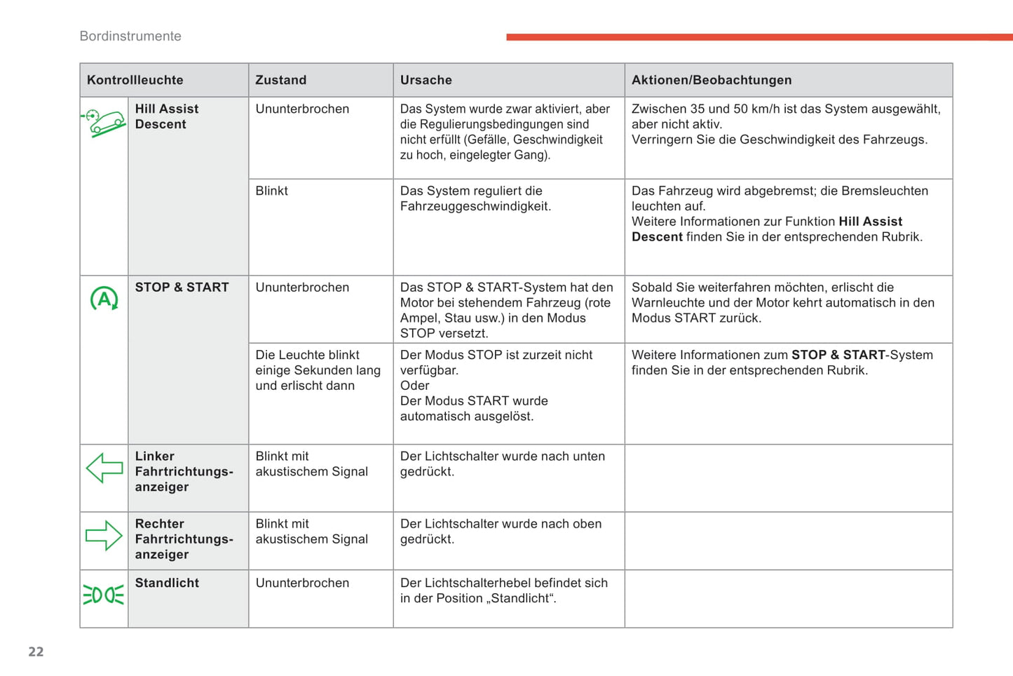 2019-2021 Citroën C3 Aircross Owner's Manual | German
