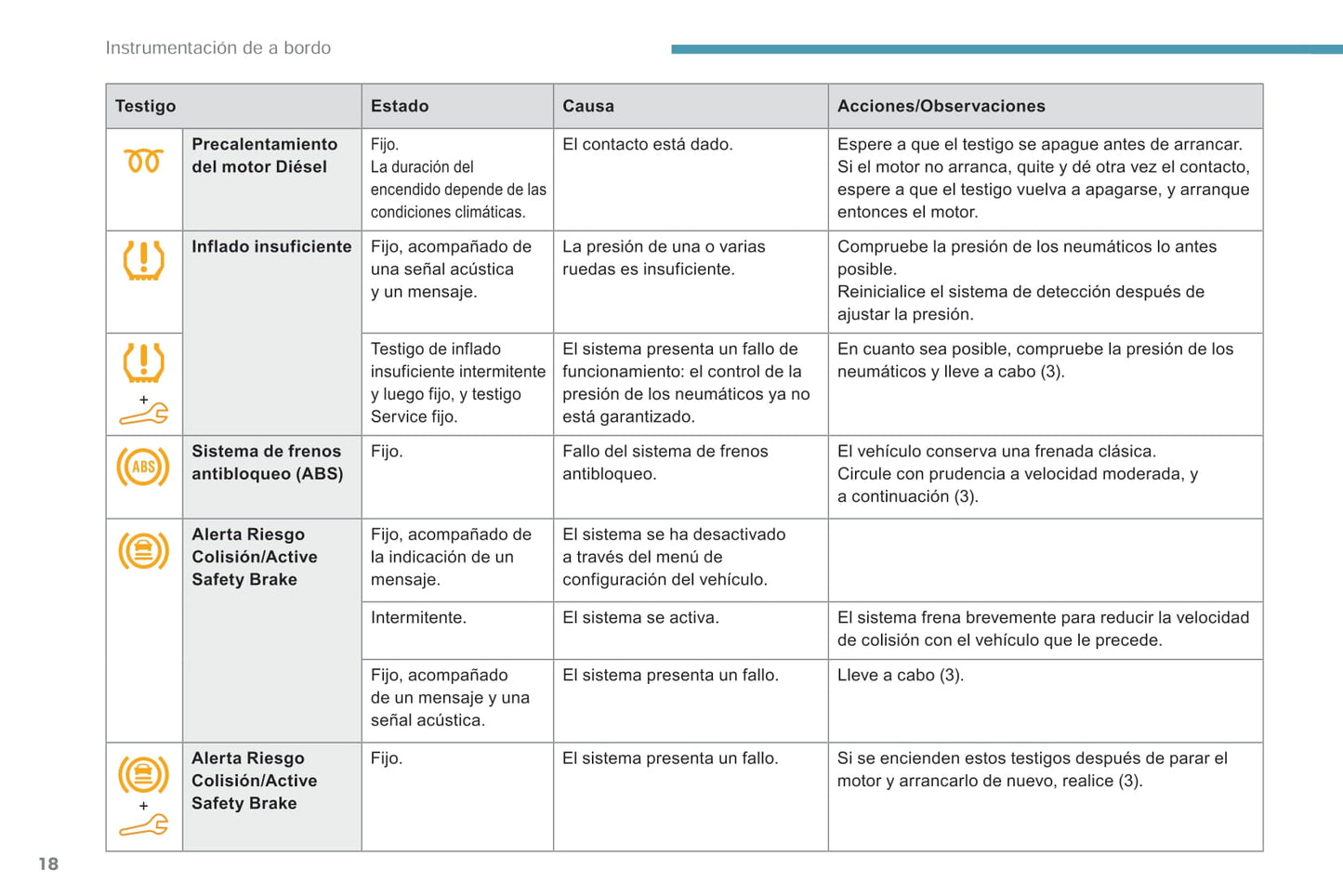 2018-2019 Peugeot Rifter/Partner Owner's Manual | Spanish