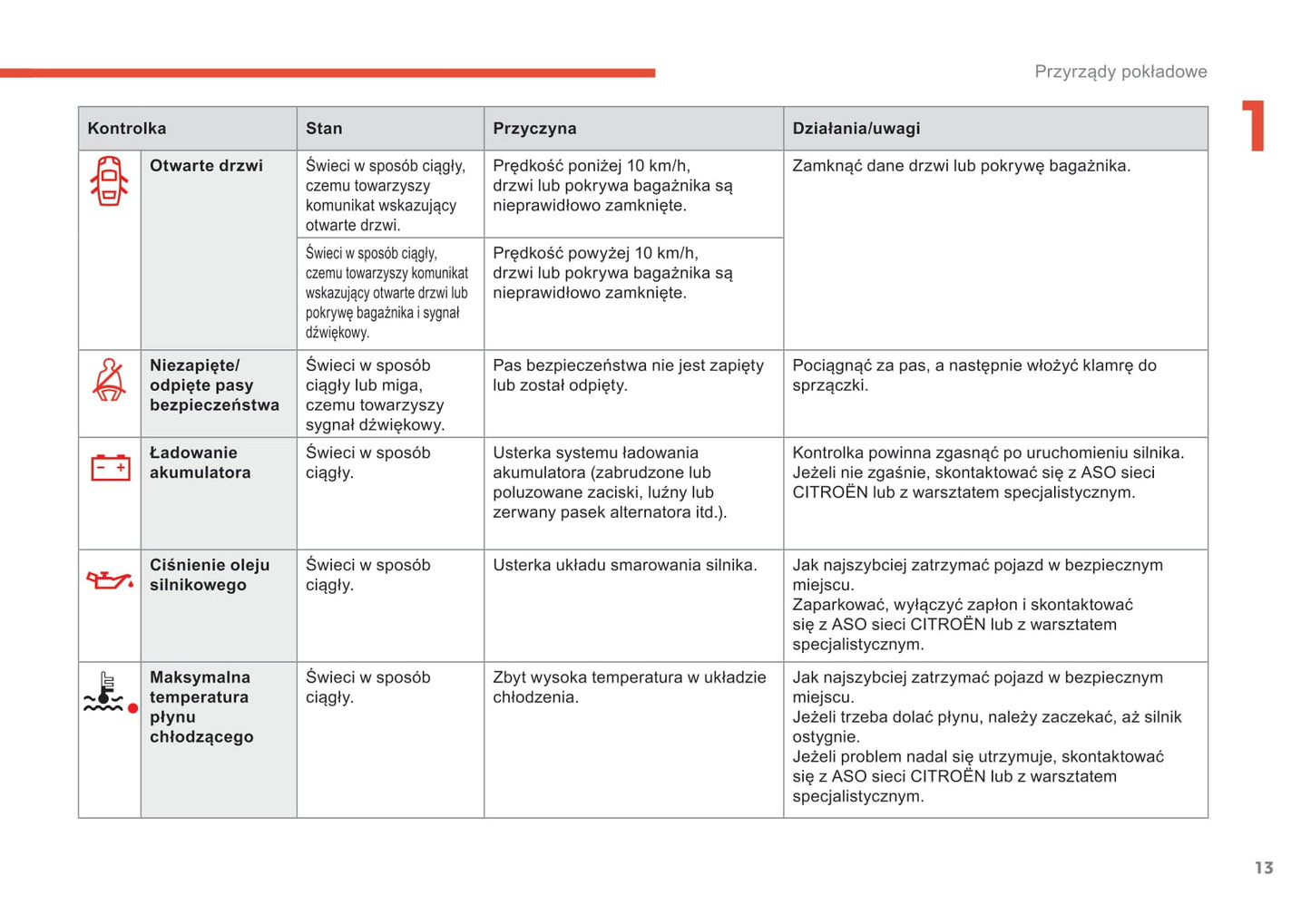 2017-2019 Citroën C3 Aircross Owner's Manual | Polish