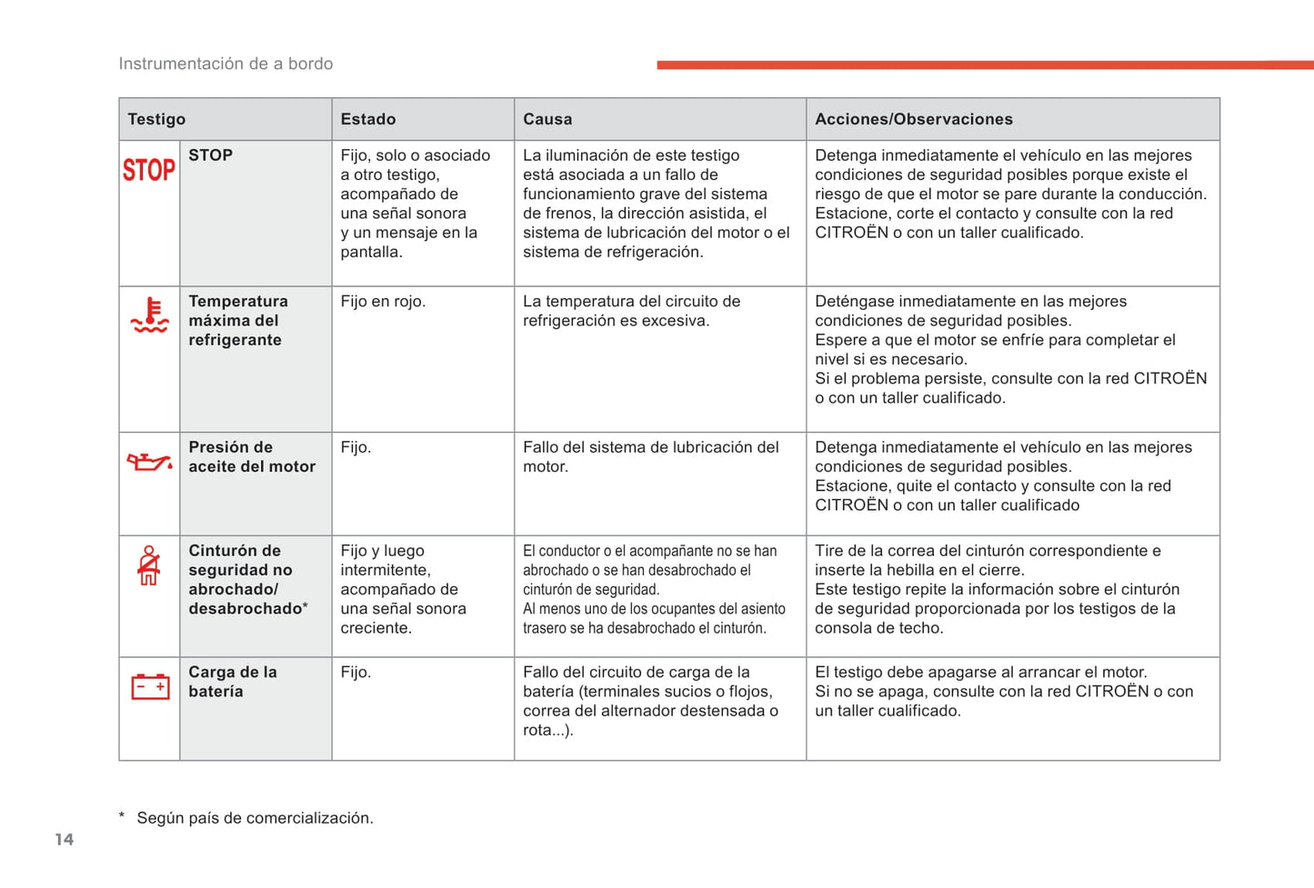 2017-2018 Citroën C4 Owner's Manual | Spanish