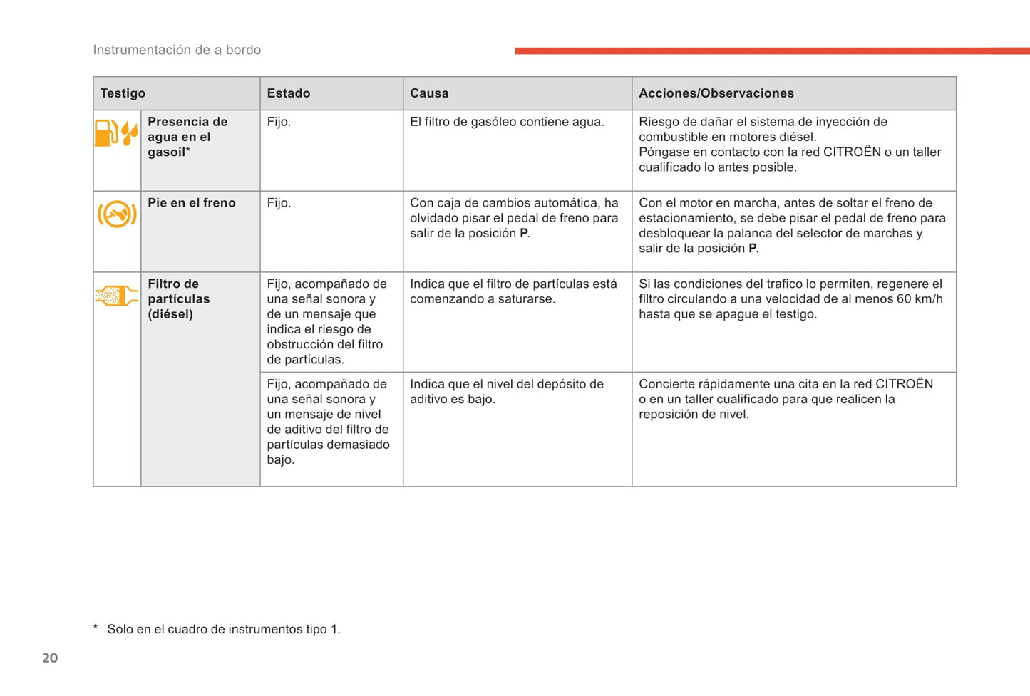 2017-2018 Citroën C4 Owner's Manual | Spanish