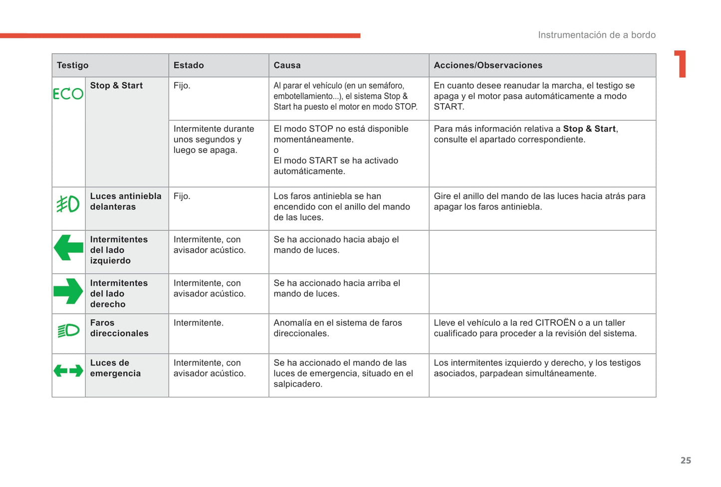 2017-2018 Citroën C4 Owner's Manual | Spanish