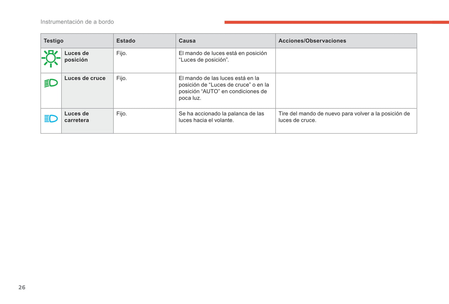 2017-2018 Citroën C4 Owner's Manual | Spanish