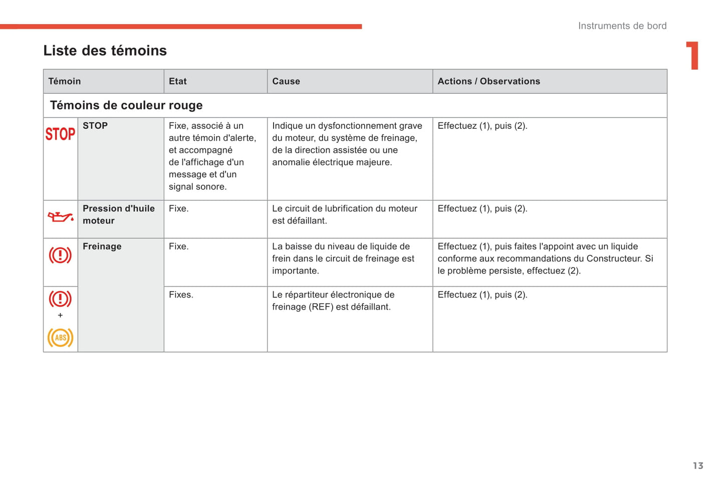 2018-2021 Citroën C4 SpaceTourer/Grand C4 SpaceTourer Owner's Manual | French