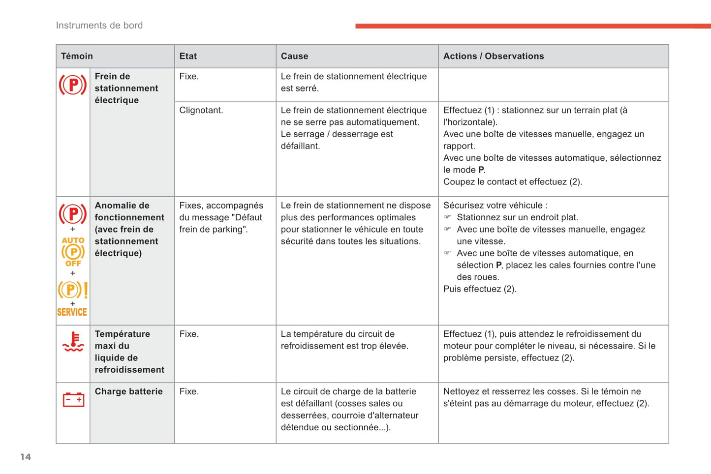 2018-2021 Citroën C4 SpaceTourer/Grand C4 SpaceTourer Owner's Manual | French