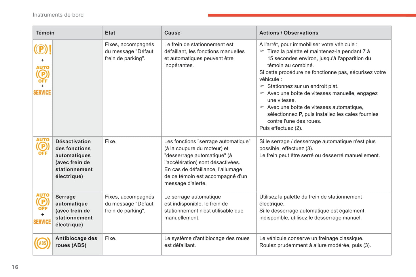 2018-2021 Citroën C4 SpaceTourer/Grand C4 SpaceTourer Owner's Manual | French