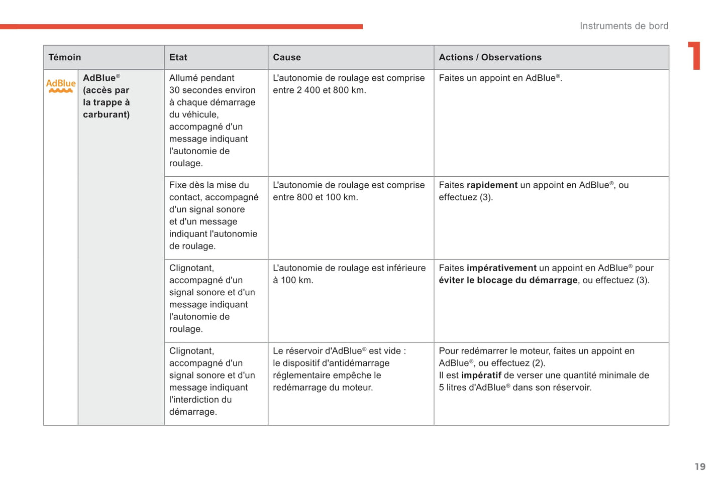 2018-2021 Citroën C4 SpaceTourer/Grand C4 SpaceTourer Owner's Manual | French