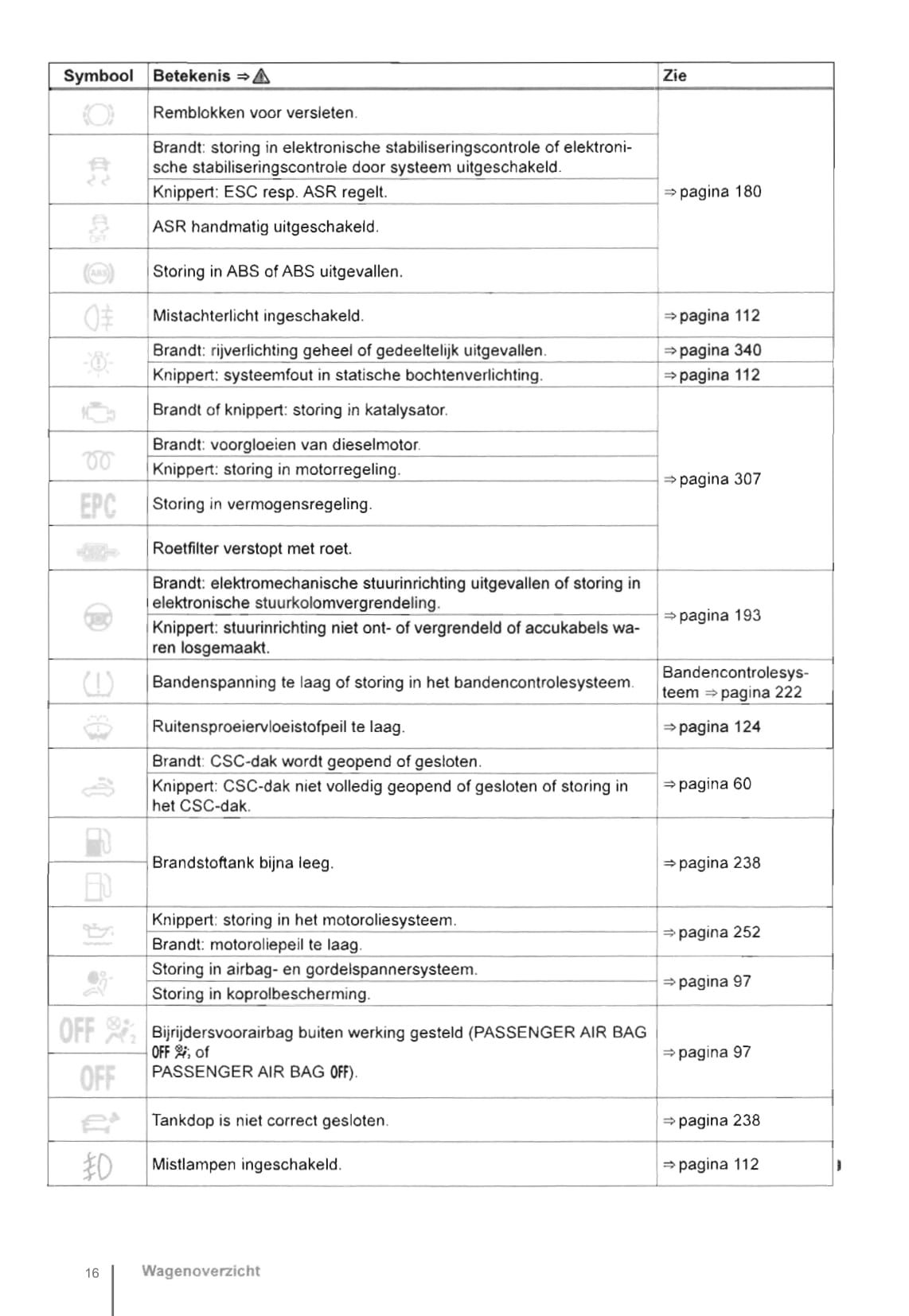 2011-2016 Volkswagen Eos Gebruikershandleiding | Nederlands