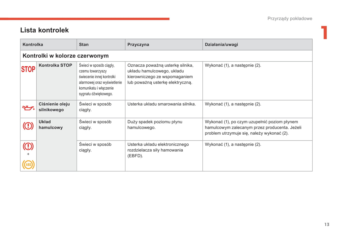 2018-2021 Citroën C4 SpaceTourer/Grand C4 SpaceTourer Owner's Manual | Polish