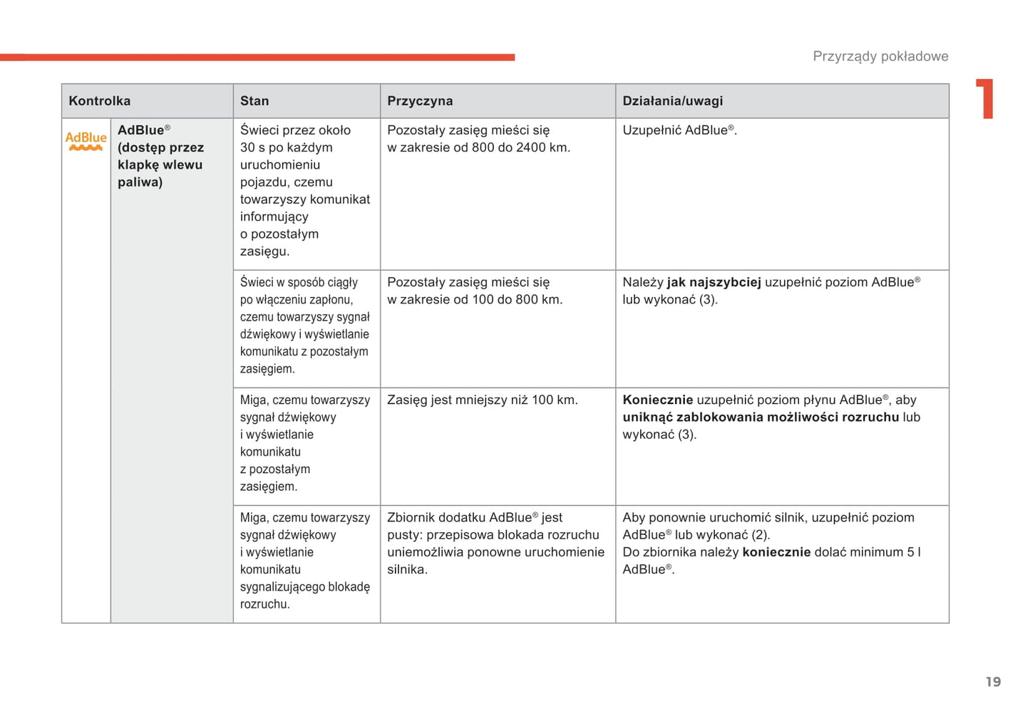 2018-2021 Citroën C4 SpaceTourer/Grand C4 SpaceTourer Owner's Manual | Polish