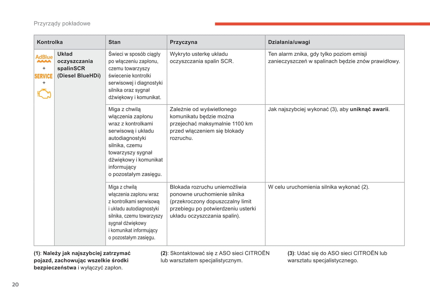 2018-2021 Citroën C4 SpaceTourer/Grand C4 SpaceTourer Owner's Manual | Polish