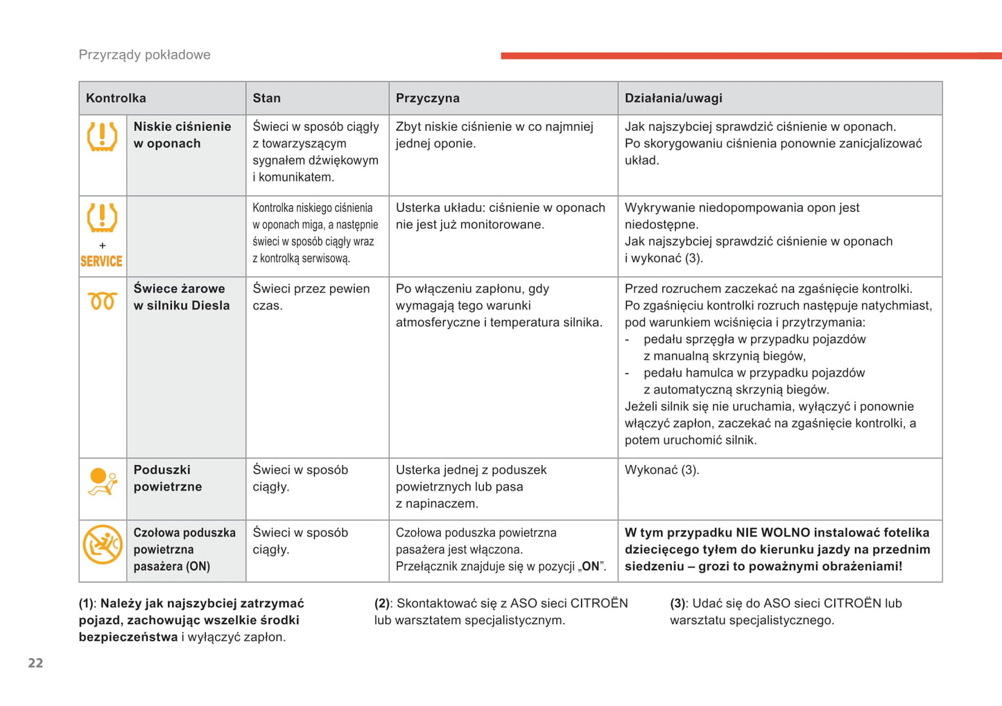 2018-2021 Citroën C4 SpaceTourer/Grand C4 SpaceTourer Owner's Manual | Polish