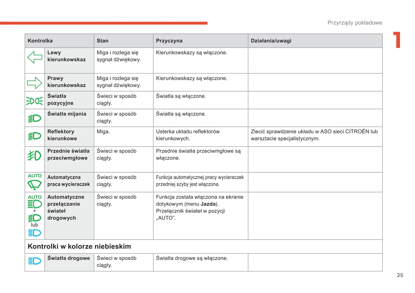 2018-2021 Citroën C4 SpaceTourer/Grand C4 SpaceTourer Owner's Manual | Polish