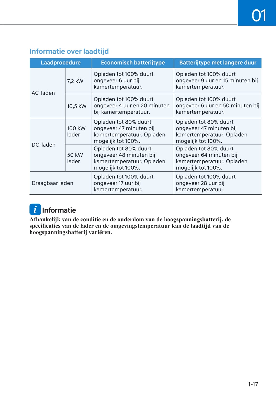 2021-2022 Hyundai Kona Electric Owner's Manual | Dutch