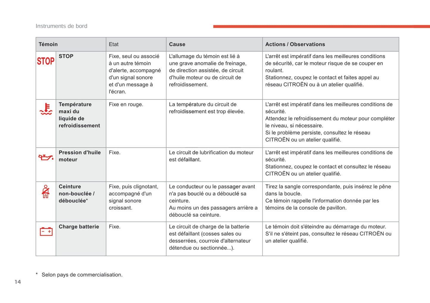 2015-2018 Citroën C4 Manuel du propriétaire | Français