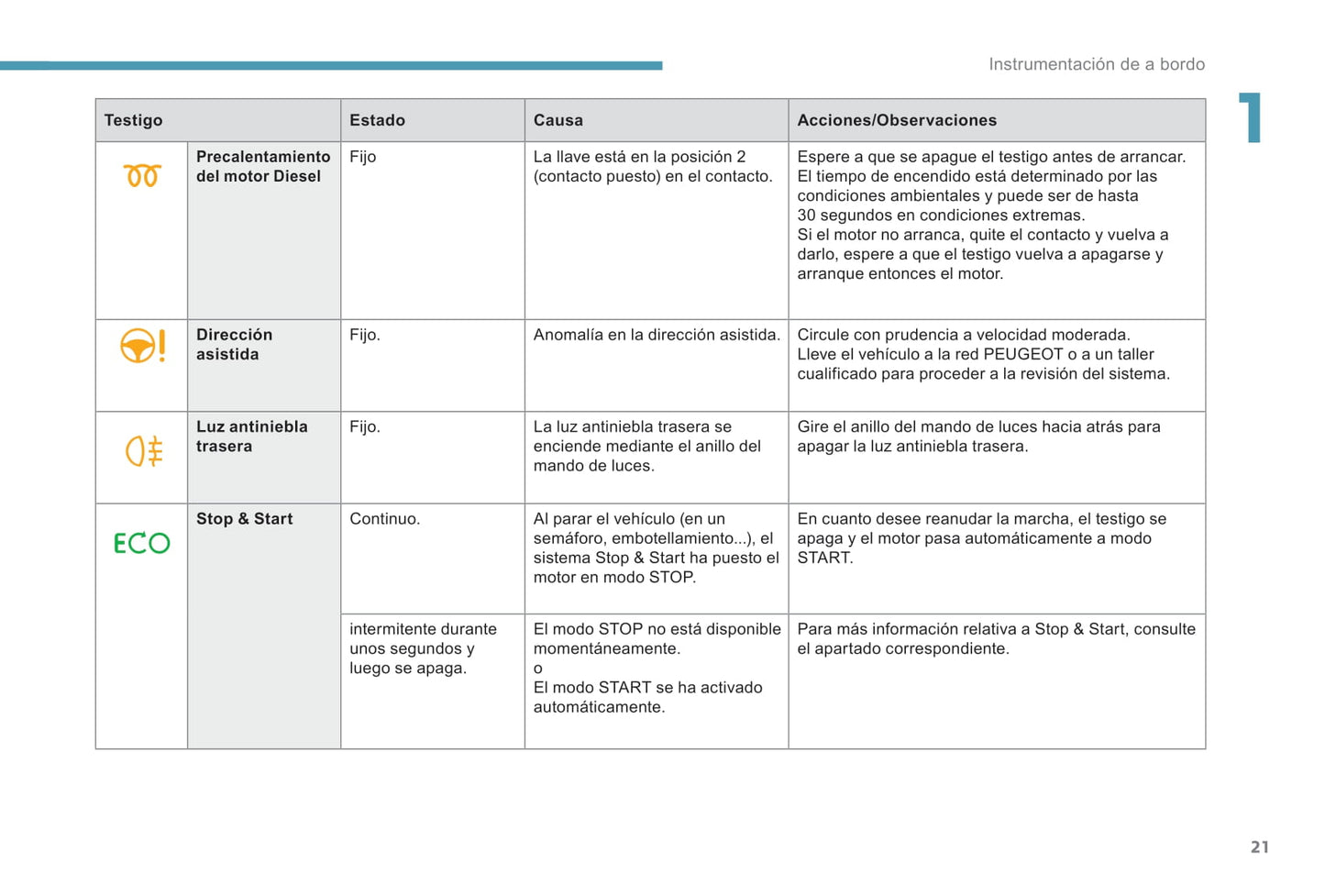 2015-2017 Peugeot 208 Bedienungsanleitung | Spanisch