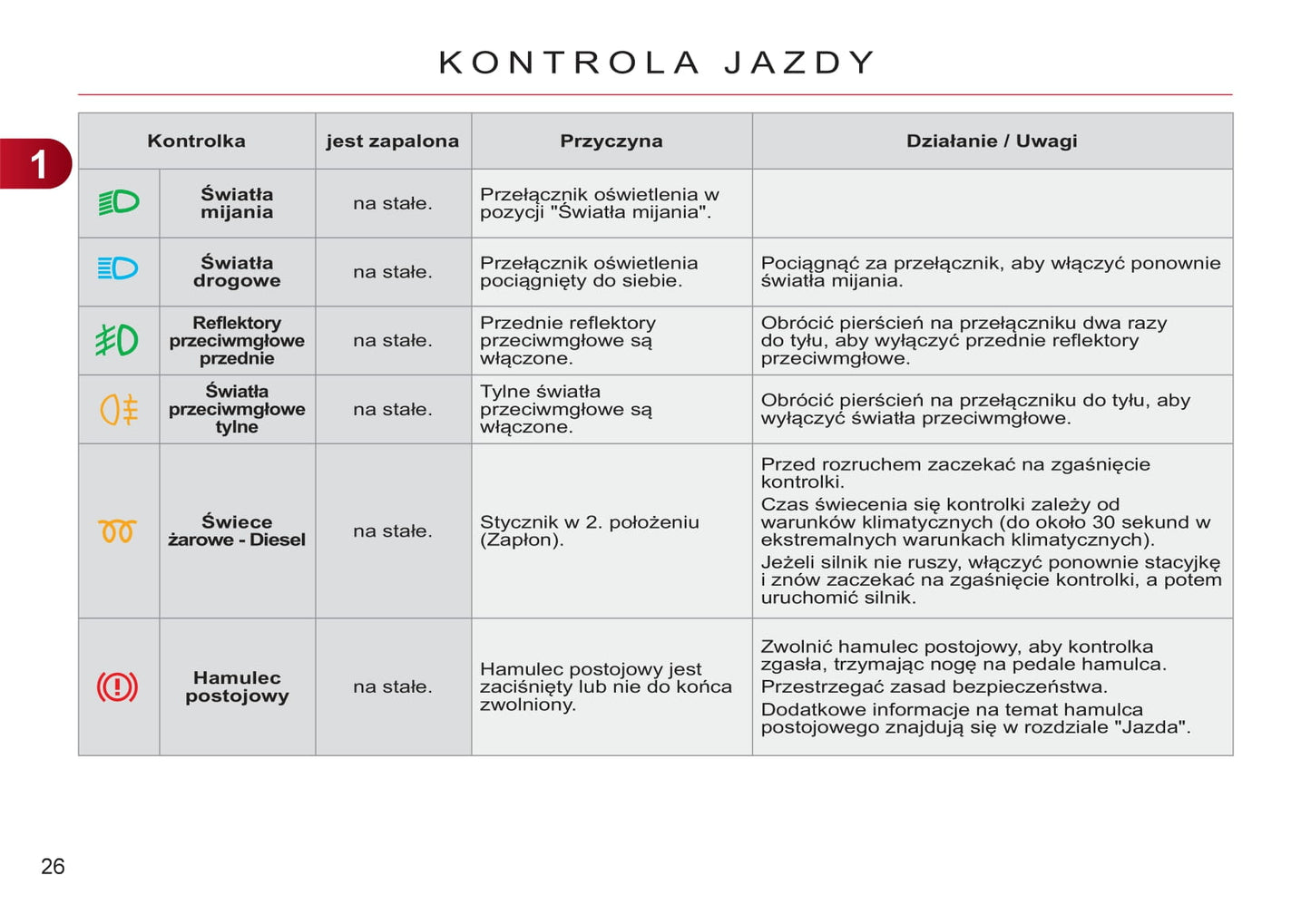 2009-2013 Citroën C3 Manuel du propriétaire | Polonais