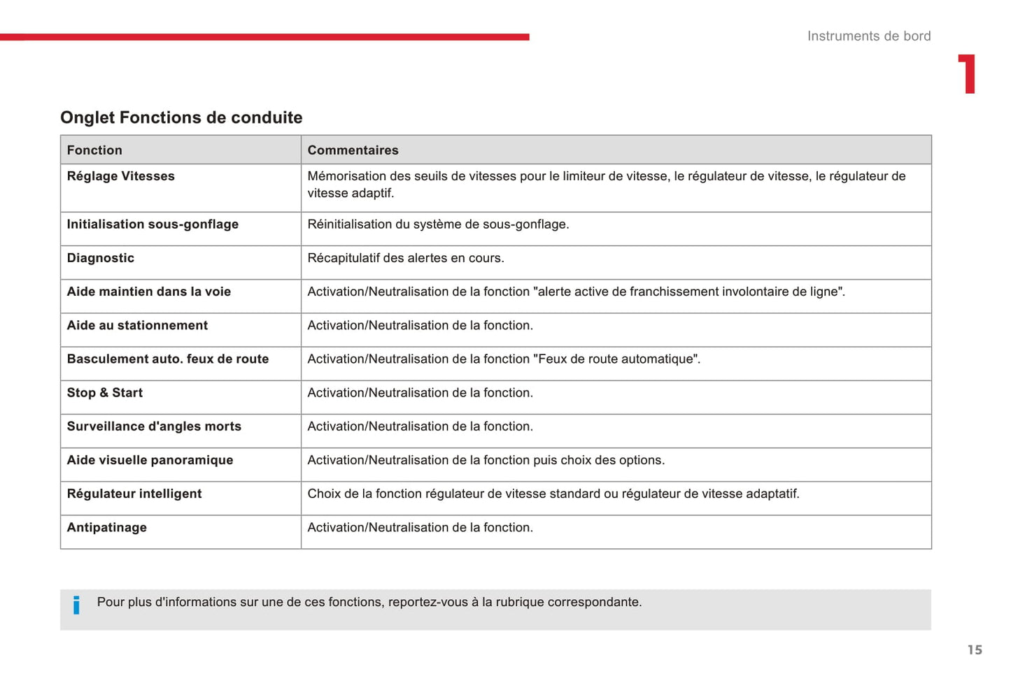 2016-2018 Citroën C4 Picasso/Grand C4 Picasso Owner's Manual | French