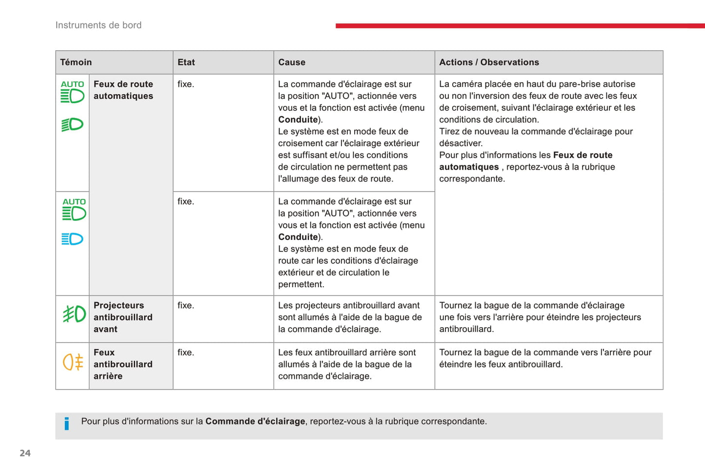 2016-2018 Citroën C4 Picasso/Grand C4 Picasso Owner's Manual | French