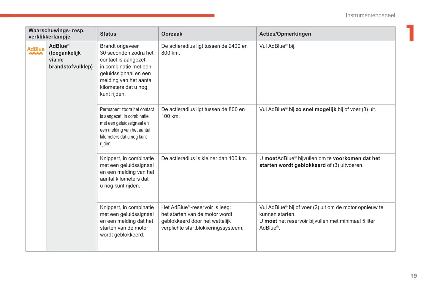 2018-2021 Citroën C4 SpaceTourer/Grand C4 SpaceTourer Gebruikershandleiding | Nederlands
