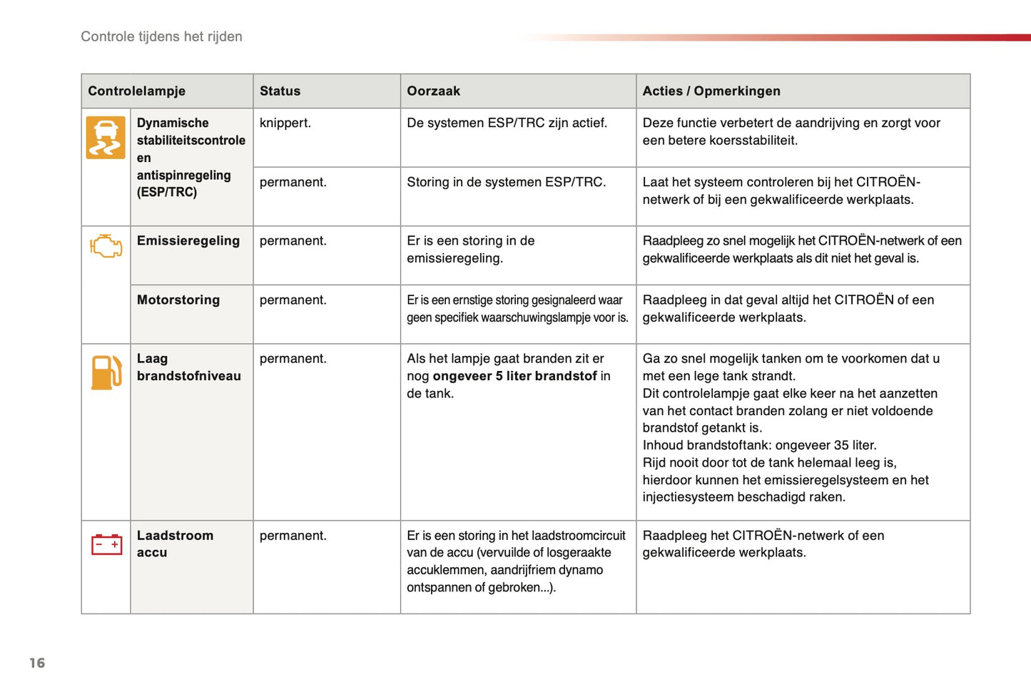 2015-2016 Citroën C1 Owner's Manual | Dutch