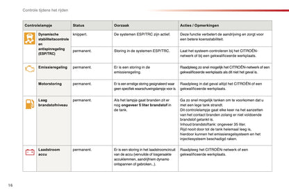 2015-2016 Citroën C1 Owner's Manual | Dutch