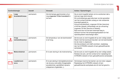 2015-2016 Citroën C3 Picasso Owner's Manual | Dutch