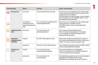 2014 Citroën C4 Cactus Owner's Manual | Dutch