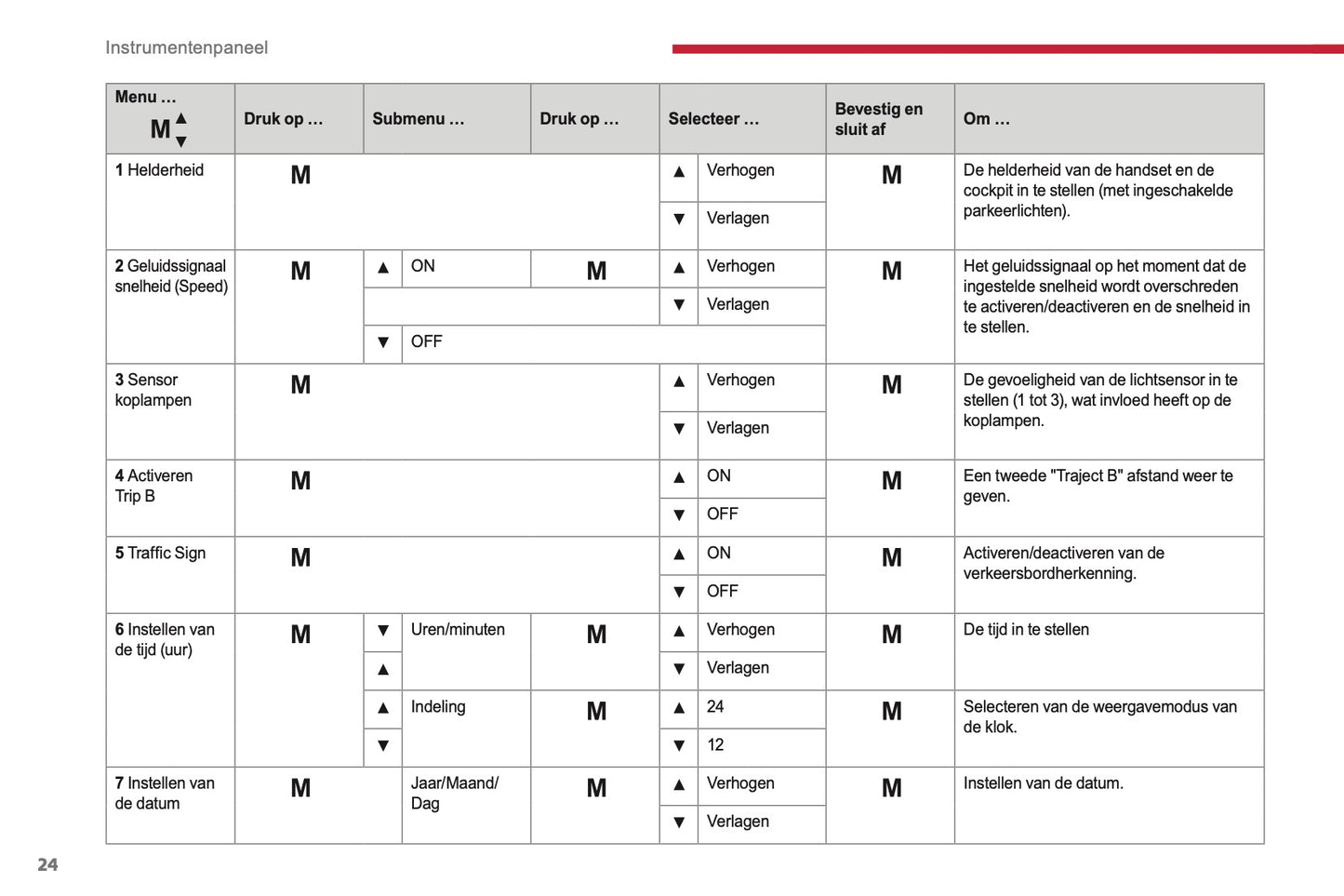 2017-2019 Citroën Jumper Gebruikershandleiding | Nederlands