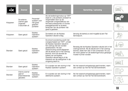 2018-2024 Fiat Fullback Owner's Manual | Dutch