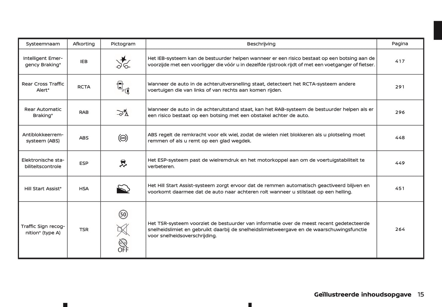2025-2026 Nissan Qashqai Owner's Manual | Dutch