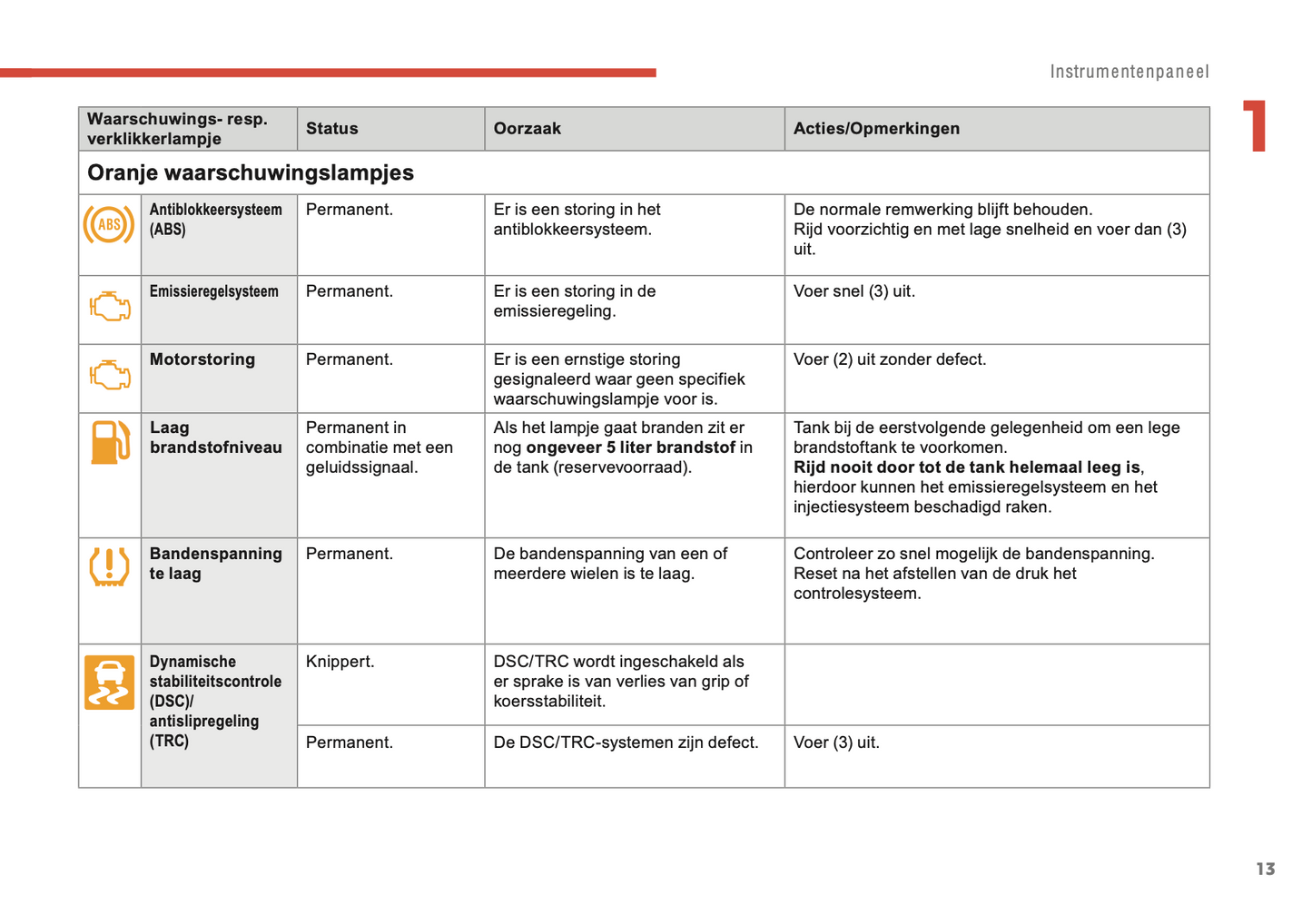 2018-2022 Citroën C1 Owner's Manual | Dutch