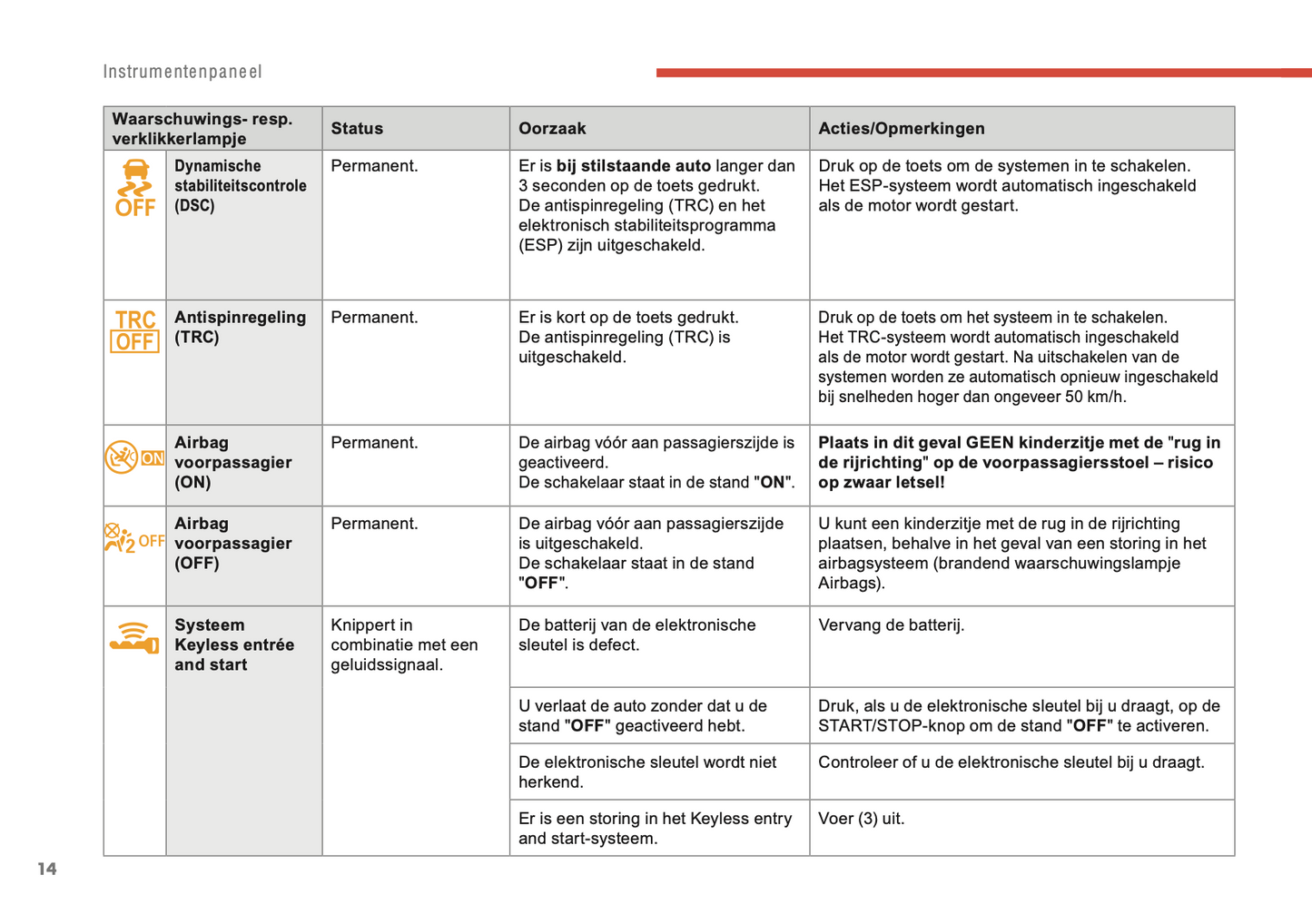 2018-2022 Citroën C1 Owner's Manual | Dutch