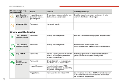 2018-2022 Citroën C1 Owner's Manual | Dutch