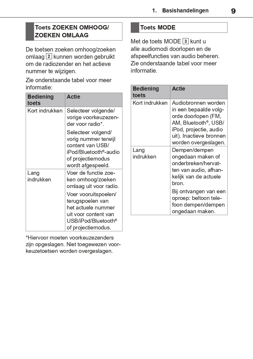 Toyota TAS500 Infotainment Manual | Dutch