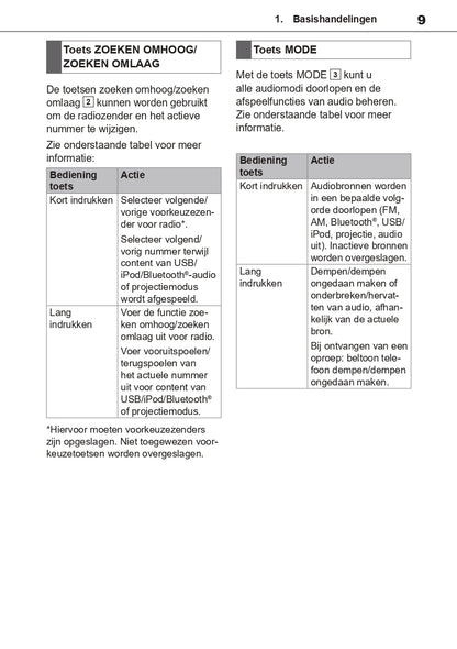 Toyota TAS500 Infotainment Manual | Dutch