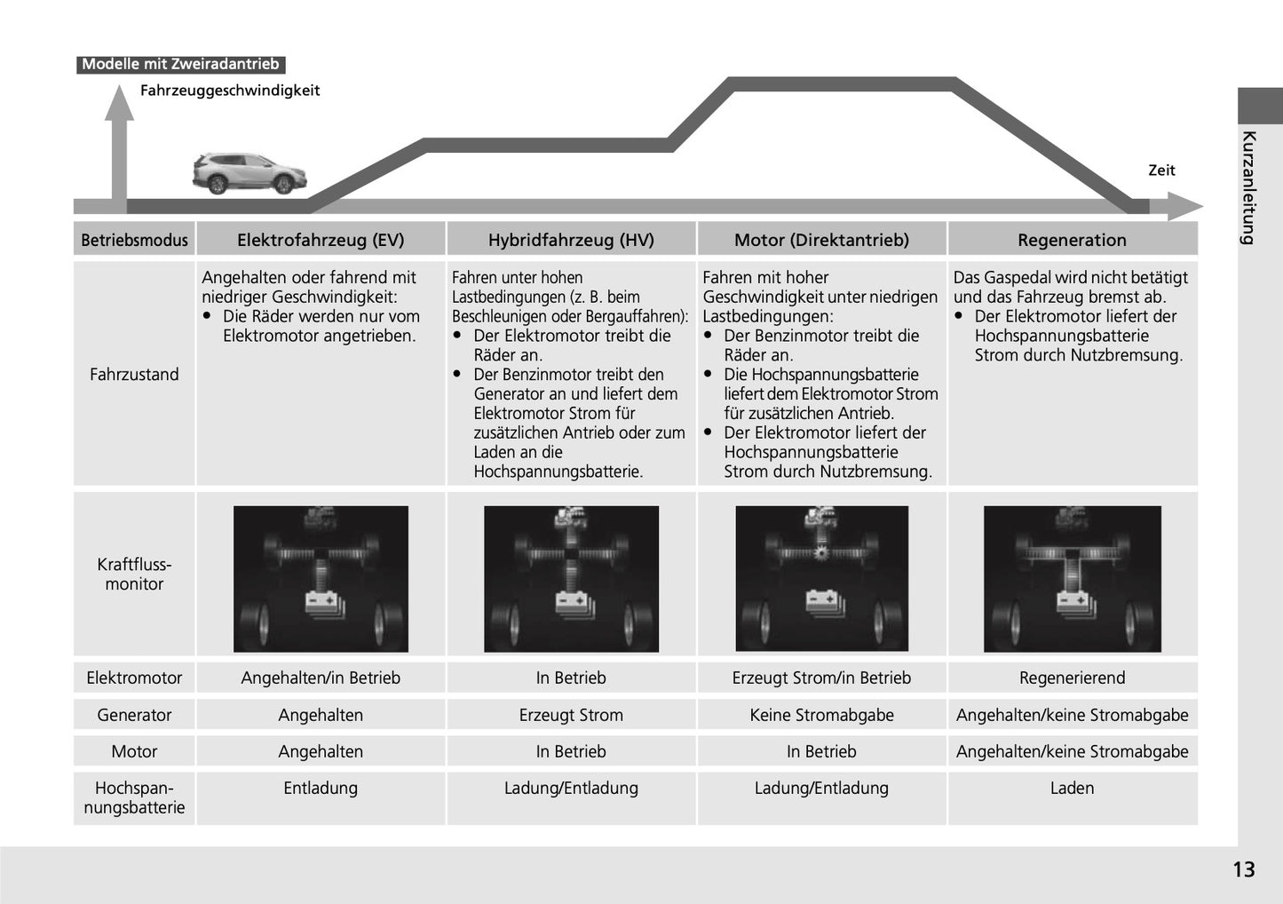 2018-2019 Honda CR-V Hybrid Bedienungsanleitung | Deutsch