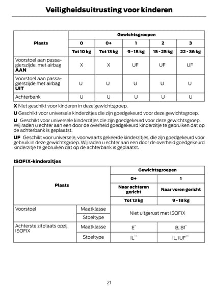 2012 Ford Fiesta Owner's Manual | Dutch