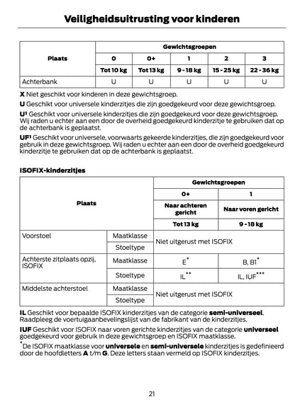 2011-2012 Ford Fiesta Bedienungsanleitung | Niederländisch