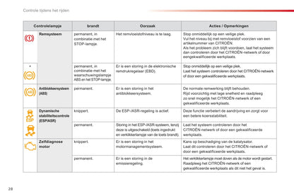 2012-2014 Citroën C3 Picasso Owner's Manual | Dutch