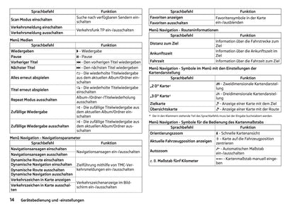 Skoda Amundsen Und Bolero Infotainment Bedienungsanleitung 2015