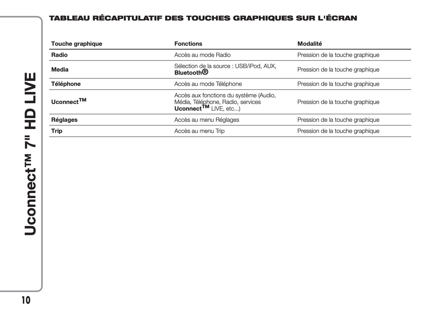 Fiat 500L Uconnect Radio 7.0 Guide d'utilisation 2017 - 2023